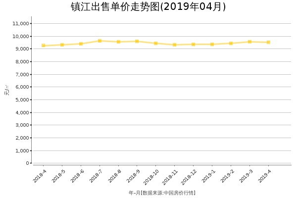 镇江房价出售单价走势图（2019年4月）