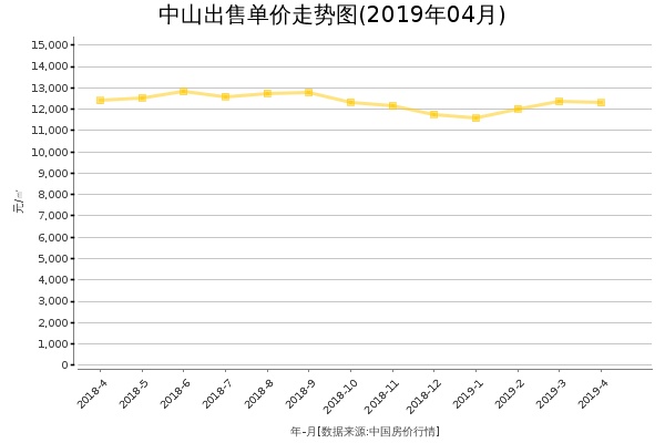 中山房价出售单价走势图（2019年4月）