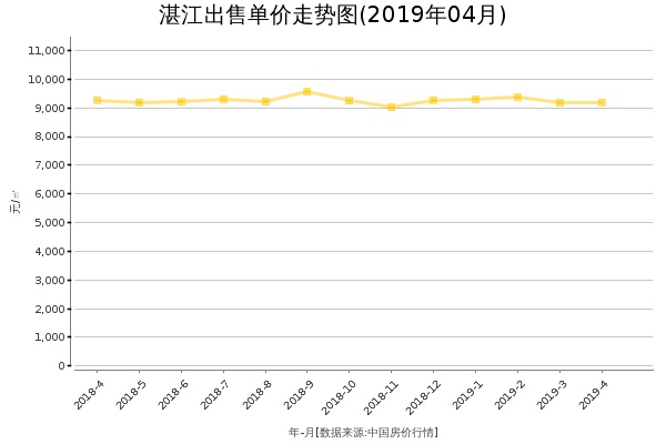 湛江房价出售单价走势图（2019年4月）
