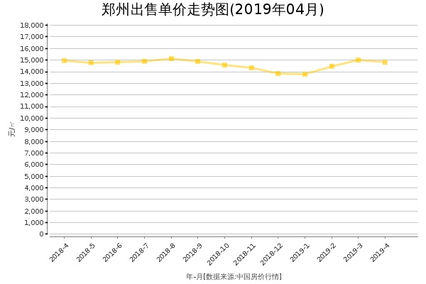 郑州房价出售单价走势图（2019年4月）