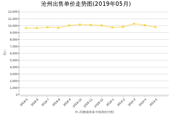 沧州房价出售单价走势图（2019年5月）
