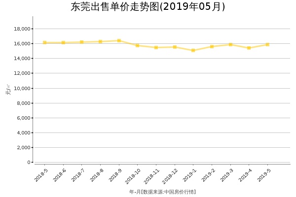 东莞房价出售单价走势图（2019年5月）