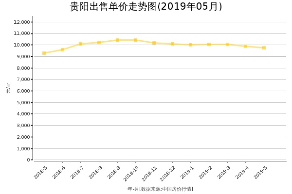 贵阳房价出售单价走势图（2019年5月）