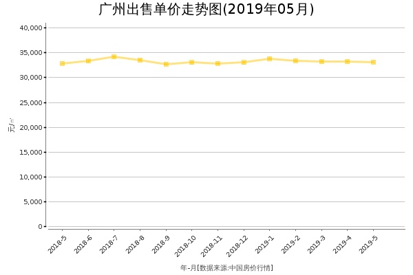 广州房价出售单价走势图（2019年5月）