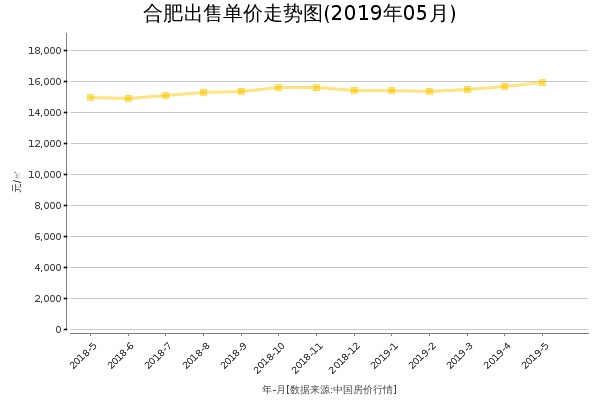 合肥房价出售单价走势图（2019年5月）