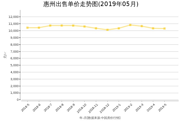 惠州房价出售单价走势图（2019年5月）