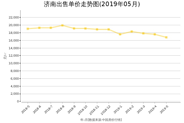 济南房价出售单价走势图（2019年5月）