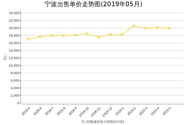 宁波房价出售单价走势图（2019年5月）