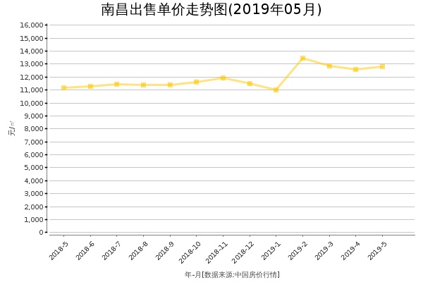 南昌房价出售单价走势图（2019年5月）