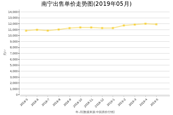 南宁房价出售单价走势图（2019年5月）