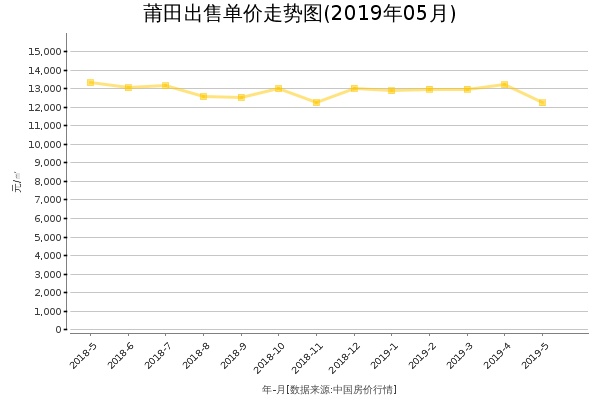 莆田房价出售单价走势图（2019年5月）