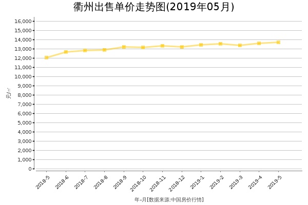 衢州房价出售单价走势图（2019年5月）
