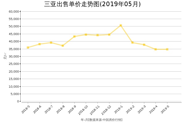 三亚房价出售单价走势图（2019年5月）