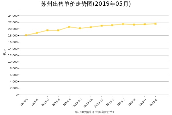 苏州房价出售单价走势图（2019年5月）