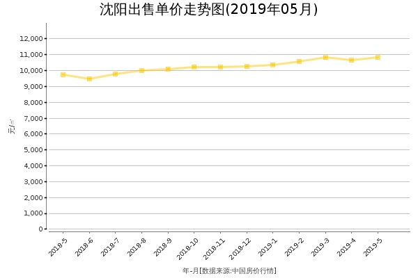 沈阳房价出售单价走势图（2019年5月）