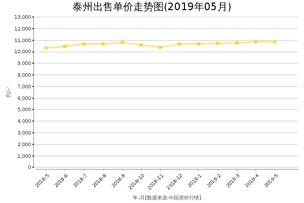 泰州房价出售单价走势图（2019年5月）