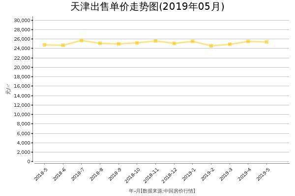 天津房价出售单价走势图（2019年5月）