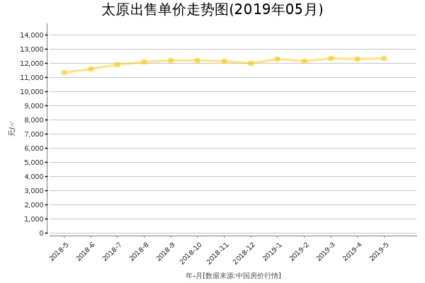 太原房价出售单价走势图（2019年5月）