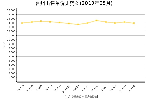 台州房价出售单价走势图（2019年5月）
