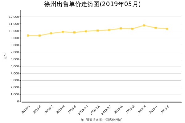 徐州房价出售单价走势图（2019年5月）