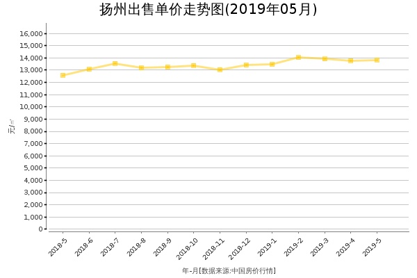 扬州房价出售单价走势图（2019年5月）