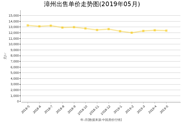 漳州房价出售单价走势图（2019年5月）