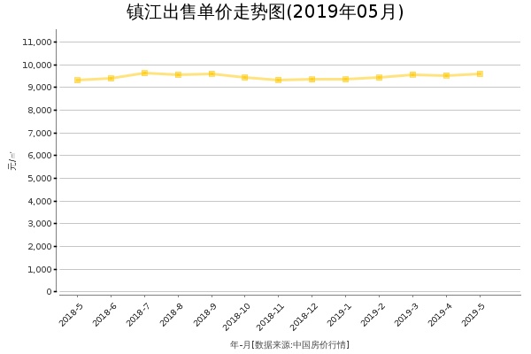 镇江房价出售单价走势图（2019年5月）