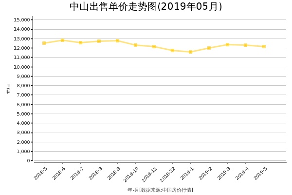 中山房价出售单价走势图（2019年5月）
