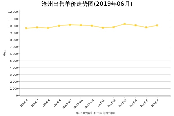 沧州房价出售单价走势图（2019年6月）