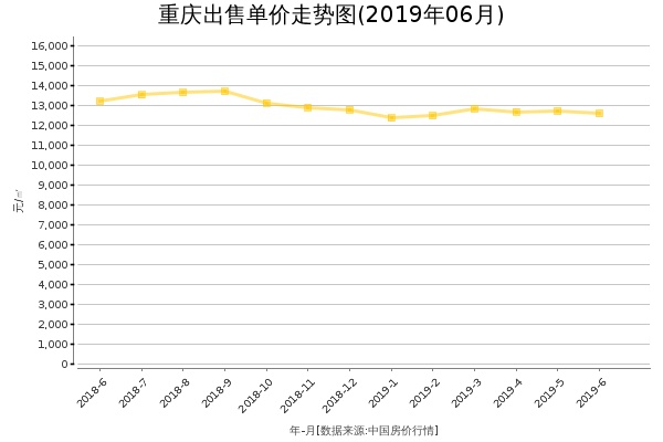 重庆房价出售单价走势图（2019年6月）