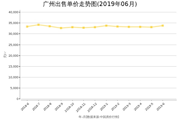 广州房价出售单价走势图（2019年6月）