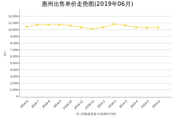 惠州房价出售单价走势图（2019年6月）