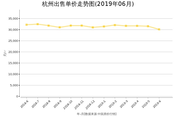 杭州房价出售单价走势图（2019年6月）
