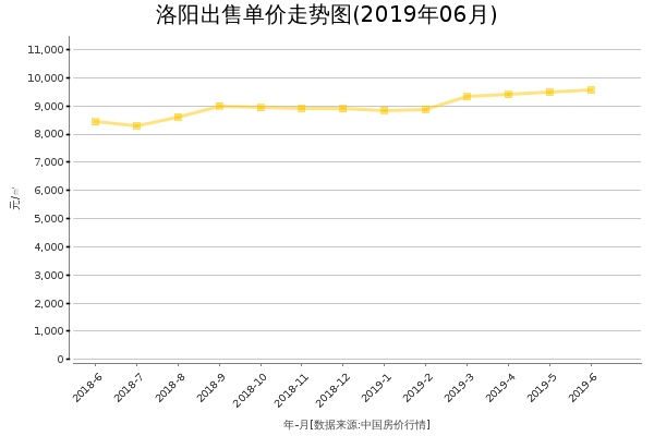 洛阳房价出售单价走势图（2019年6月）