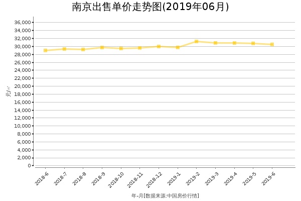 南京房价出售单价走势图（2019年6月）
