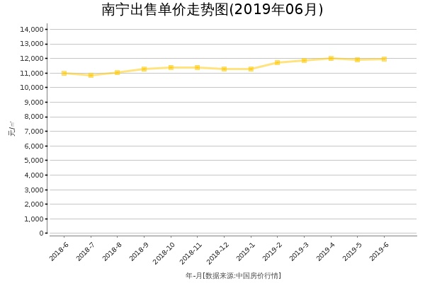 南宁房价出售单价走势图（2019年6月）