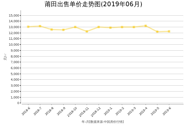 莆田房价出售单价走势图（2019年6月）