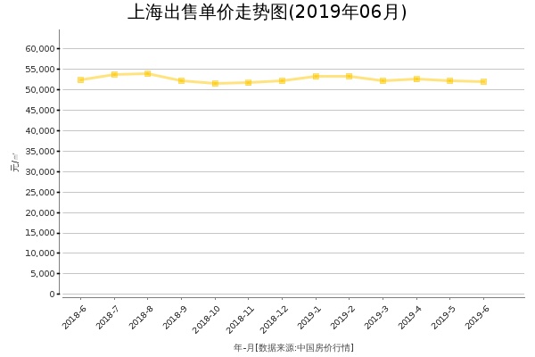 上海房价出售单价走势图（2019年6月）