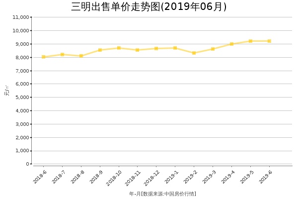 三明房价出售单价走势图（2019年6月）
