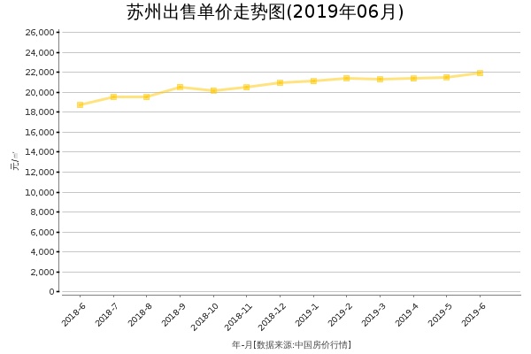 苏州房价出售单价走势图（2019年6月）