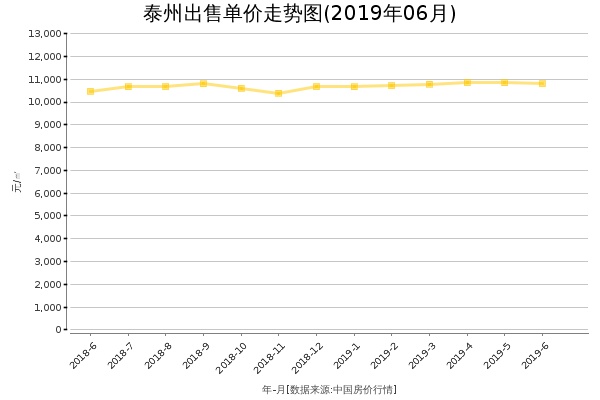 泰州房价出售单价走势图（2019年6月）