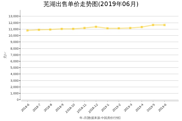芜湖房价出售单价走势图（2019年6月）