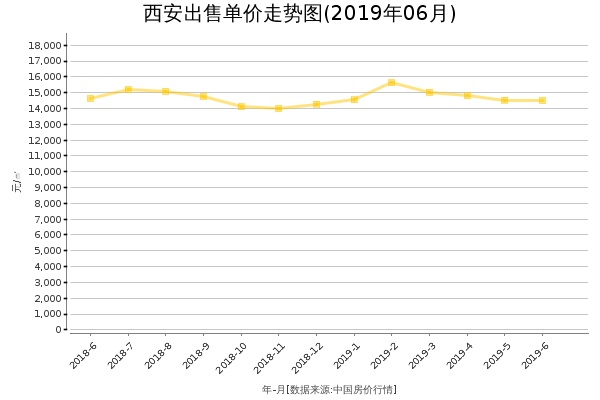 西安房价出售单价走势图（2019年6月）