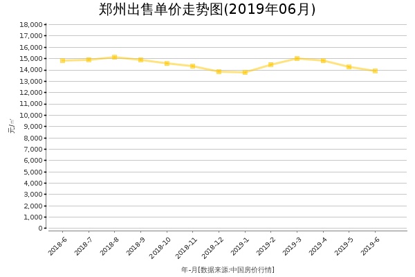 郑州房价出售单价走势图（2019年6月）