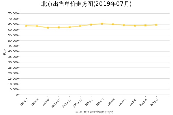 北京房价出售单价走势图（2019年7月）
