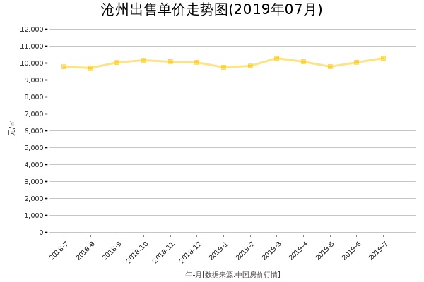 沧州房价出售单价走势图（2019年7月）