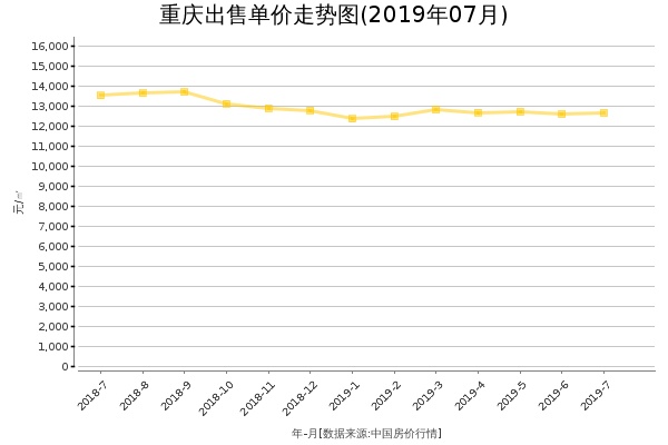 重庆房价出售单价走势图（2019年7月）