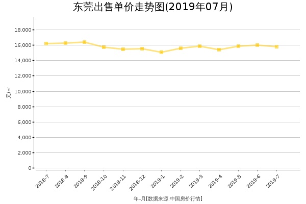 东莞房价出售单价走势图（2019年7月）