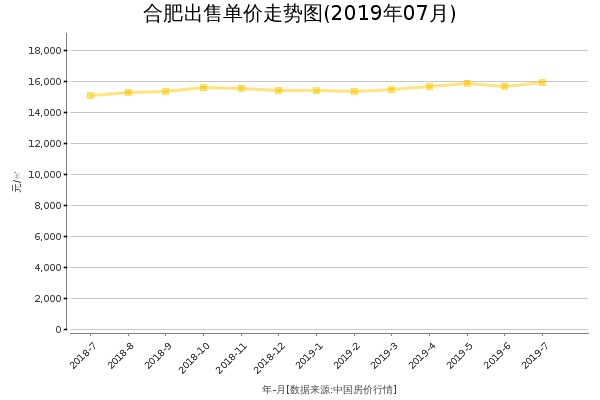合肥房价出售单价走势图（2019年7月）