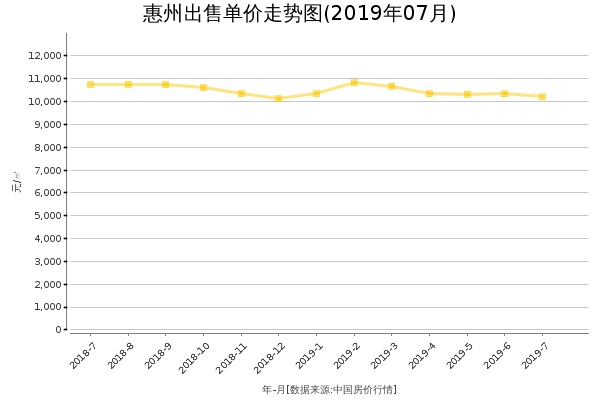 惠州房价出售单价走势图（2019年7月）